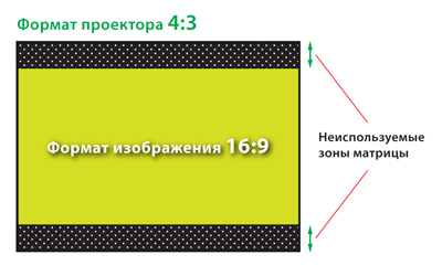 Нерациональное использование площади экрана